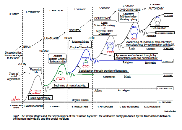 Systems evolution of humankind to sapiens plurum